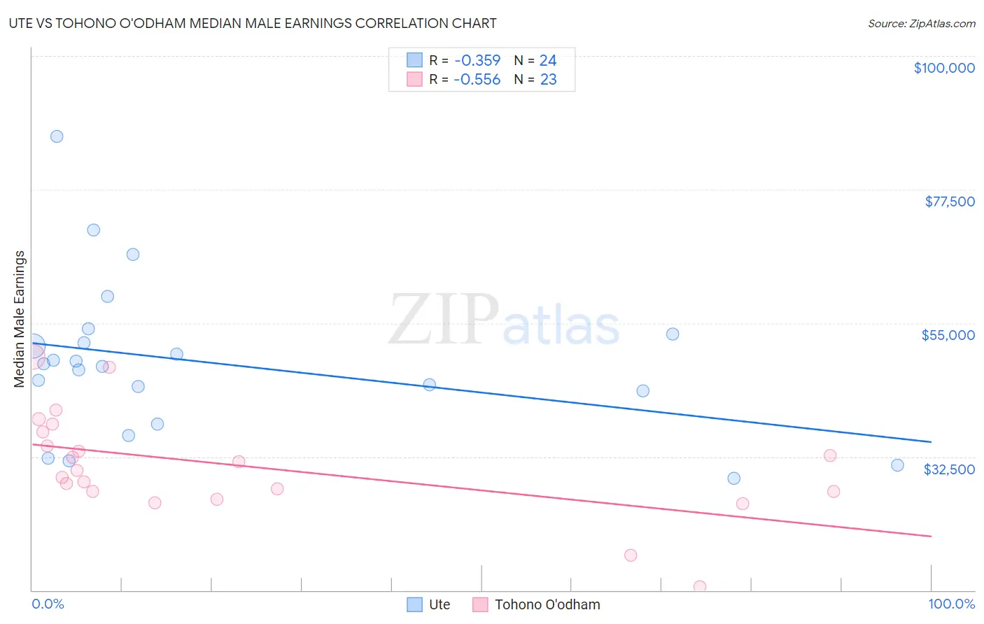 Ute vs Tohono O'odham Median Male Earnings