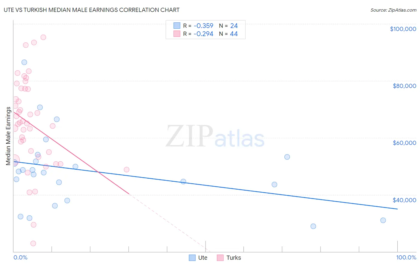 Ute vs Turkish Median Male Earnings