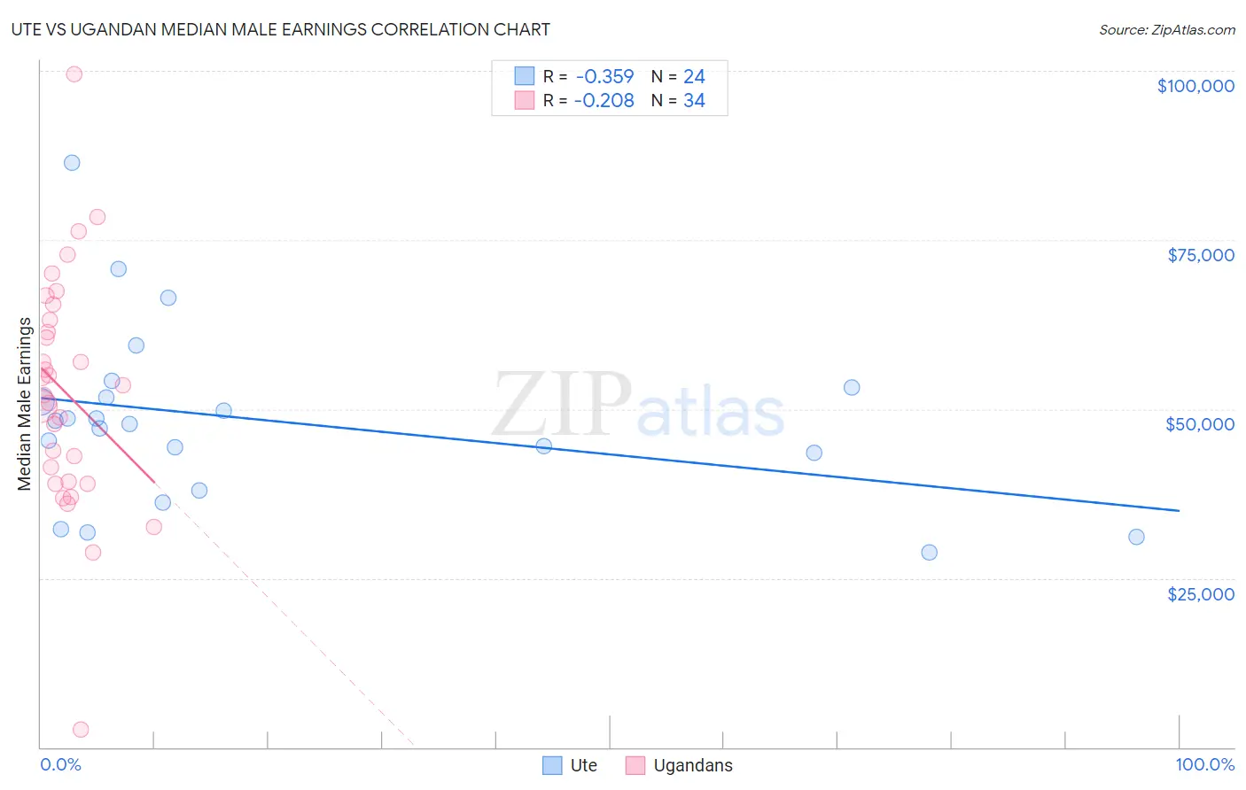 Ute vs Ugandan Median Male Earnings