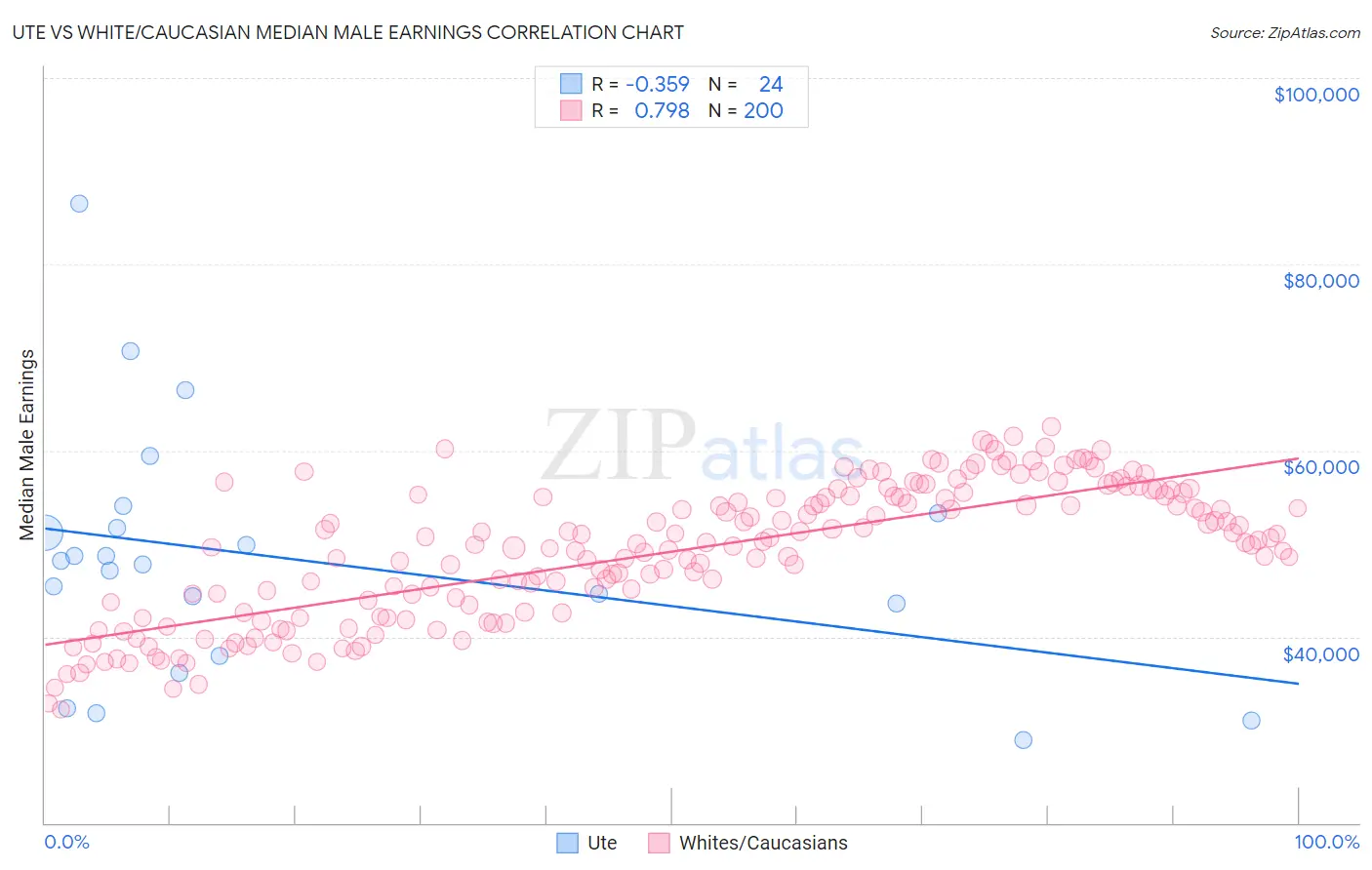 Ute vs White/Caucasian Median Male Earnings