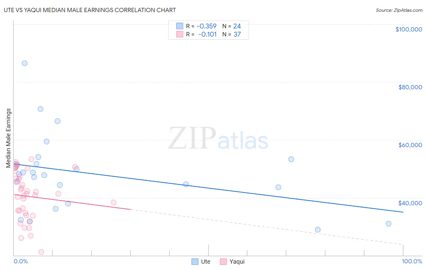 Ute vs Yaqui Median Male Earnings