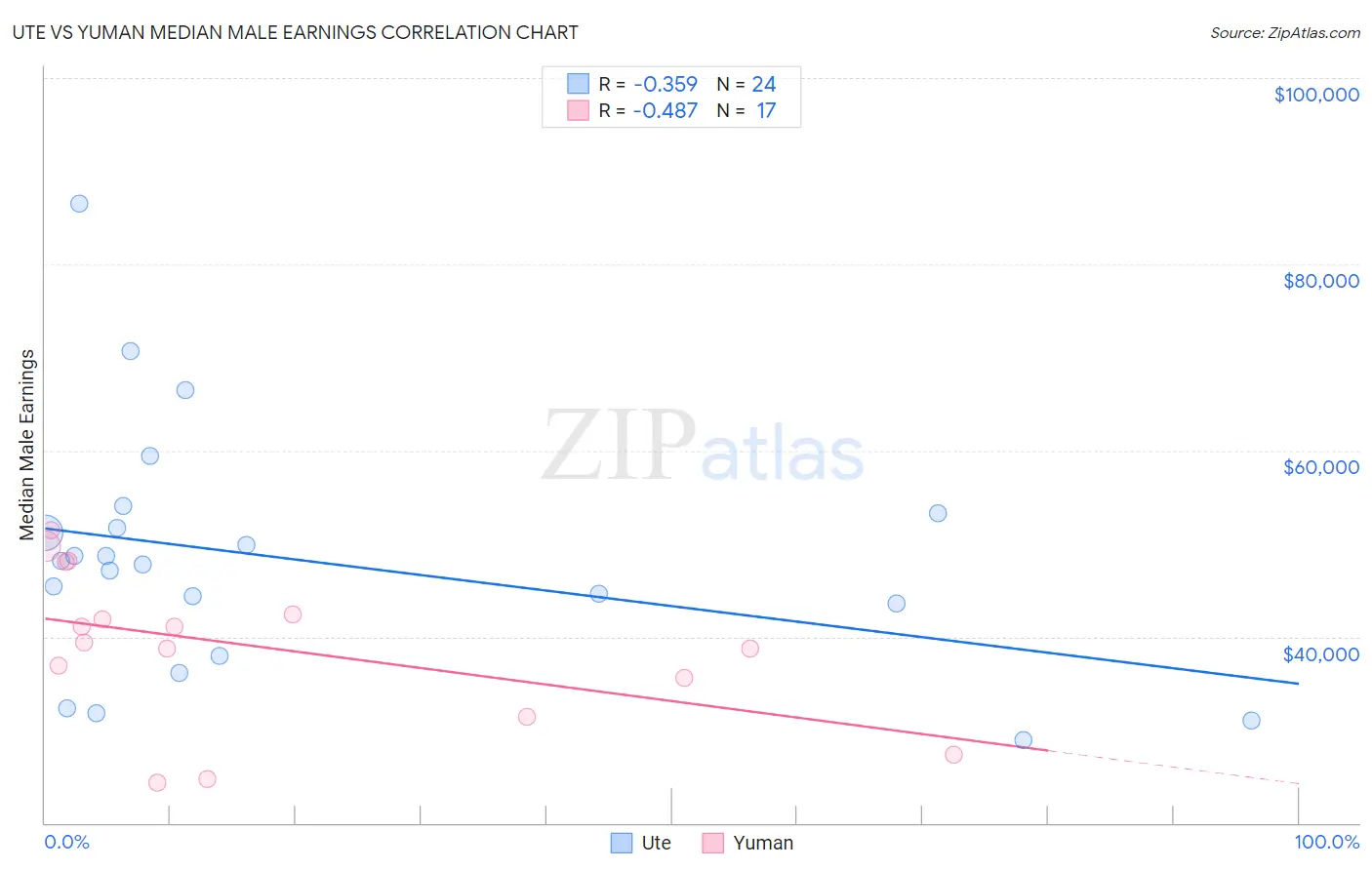 Ute vs Yuman Median Male Earnings