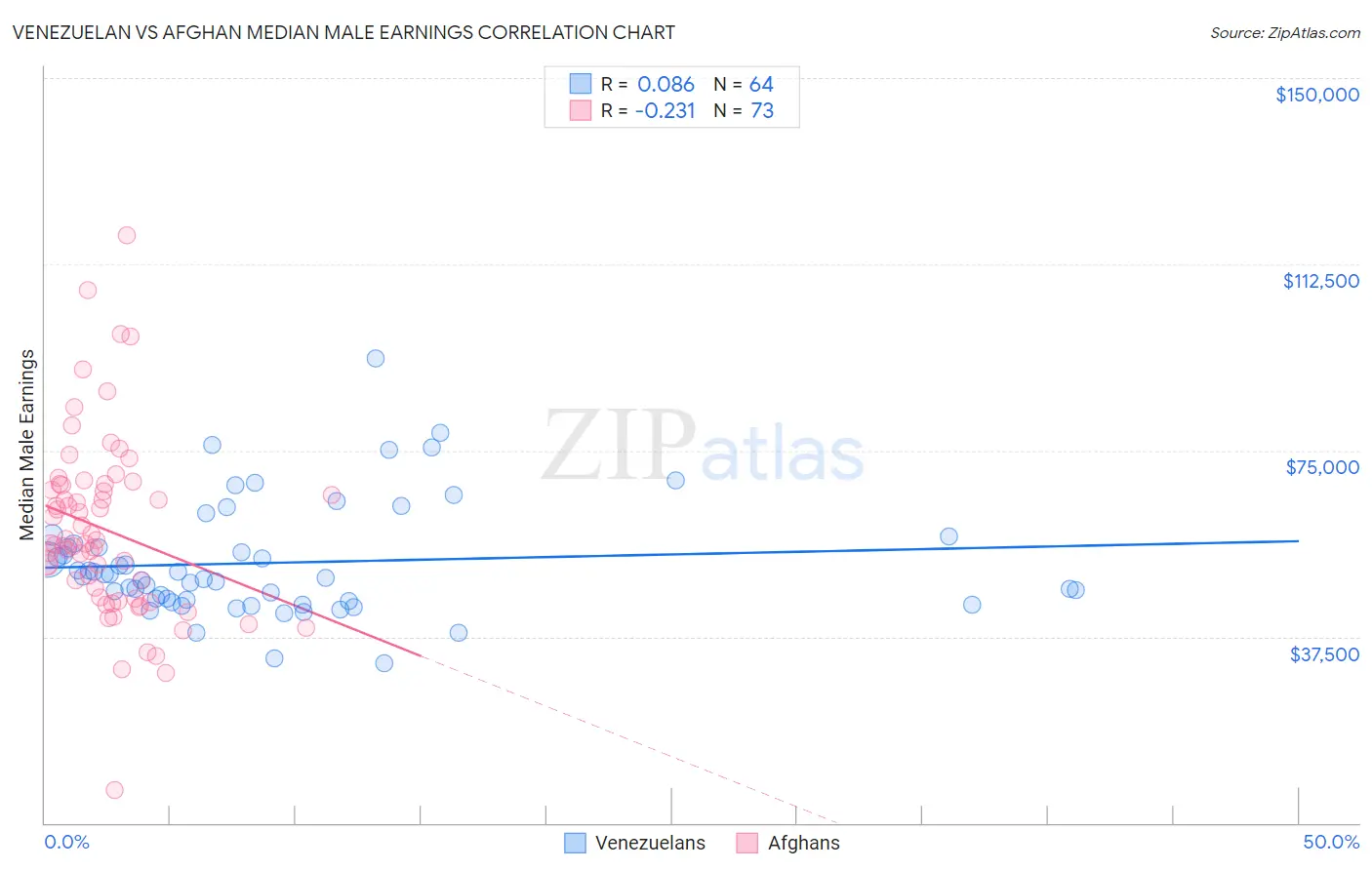 Venezuelan vs Afghan Median Male Earnings