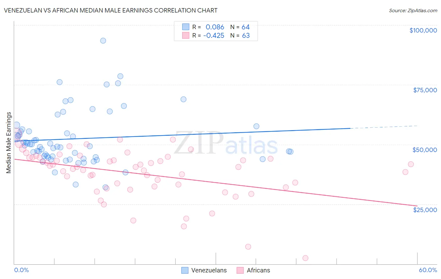 Venezuelan vs African Median Male Earnings