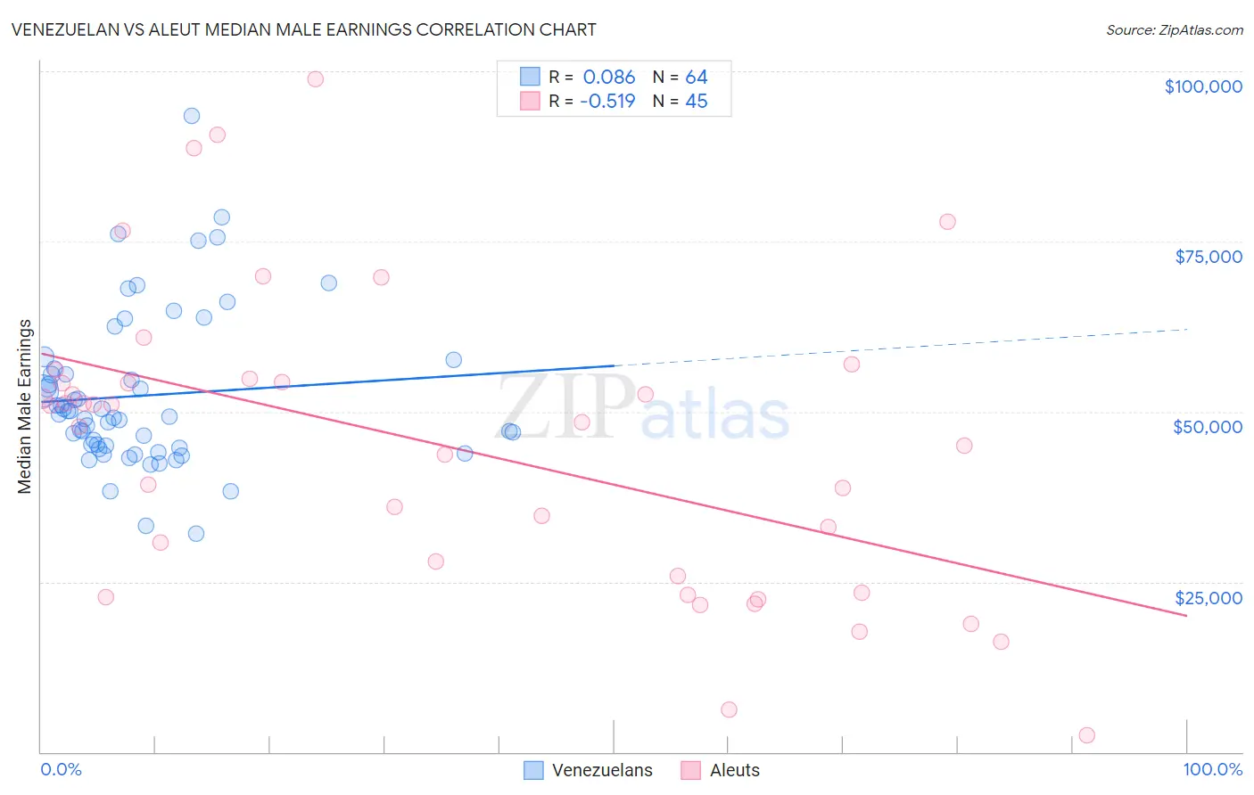 Venezuelan vs Aleut Median Male Earnings