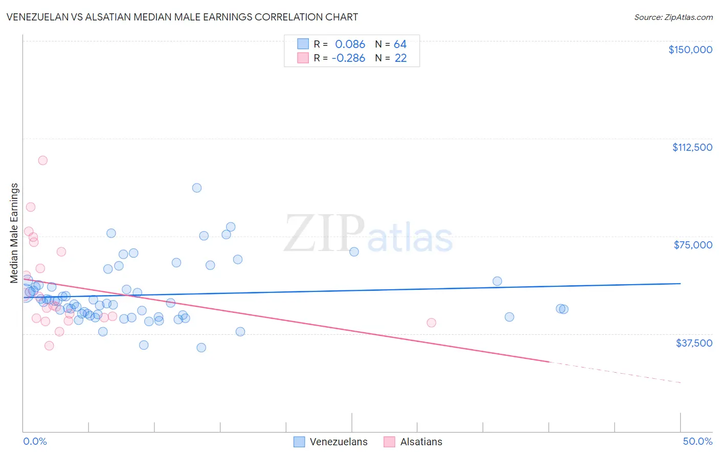 Venezuelan vs Alsatian Median Male Earnings