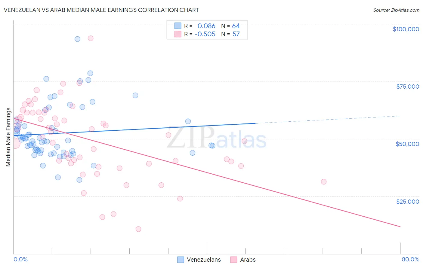 Venezuelan vs Arab Median Male Earnings