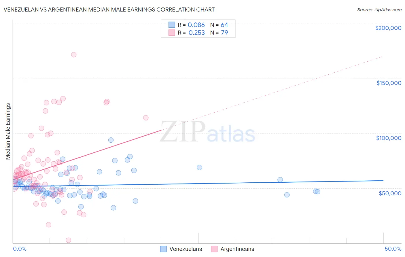 Venezuelan vs Argentinean Median Male Earnings