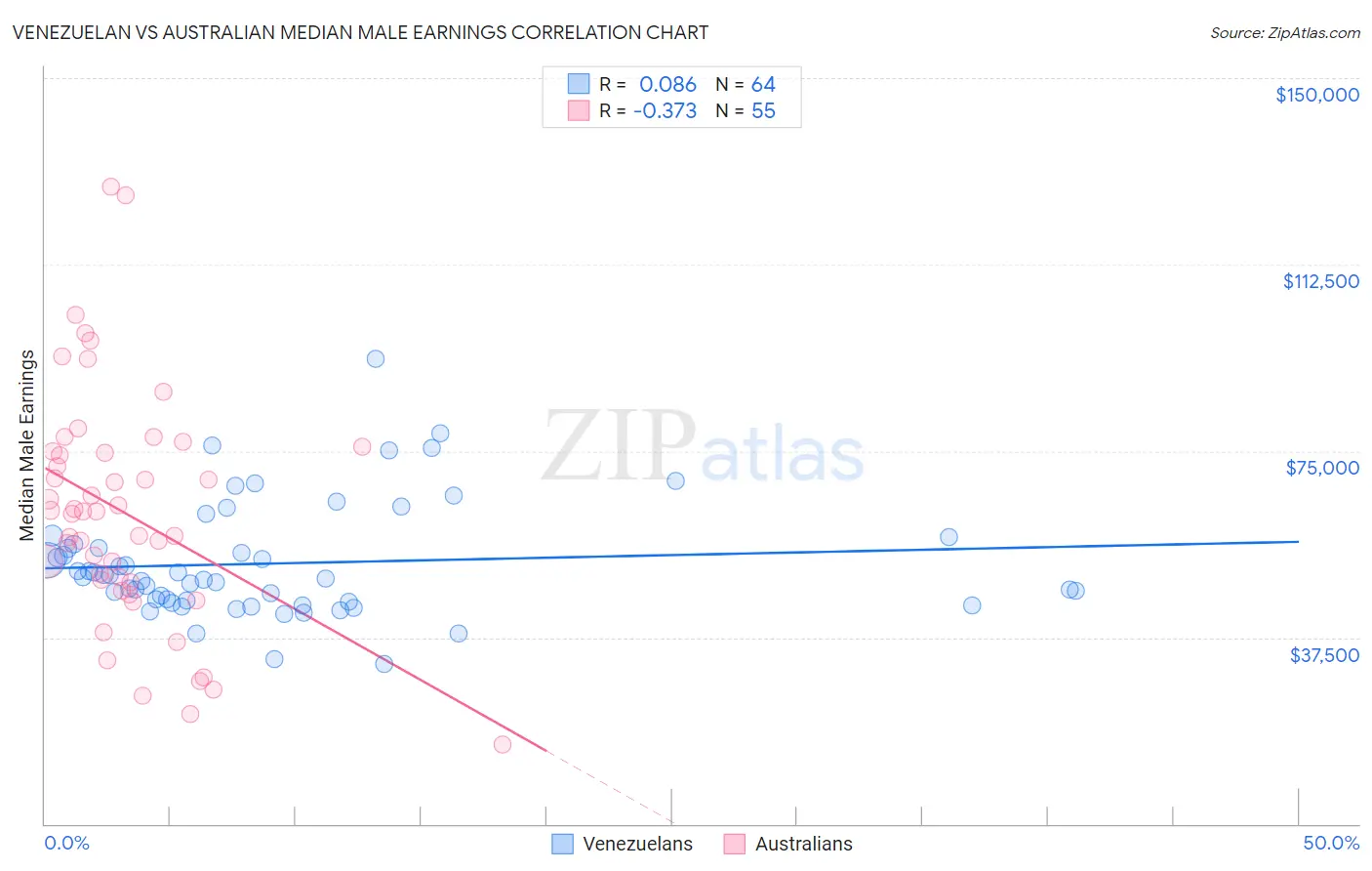 Venezuelan vs Australian Median Male Earnings
