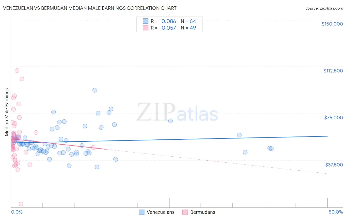 Venezuelan vs Bermudan Median Male Earnings
