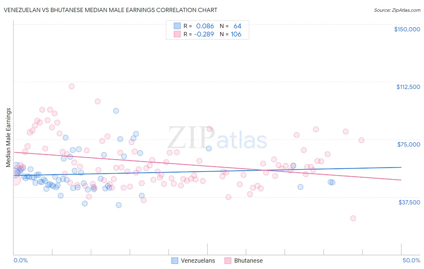 Venezuelan vs Bhutanese Median Male Earnings