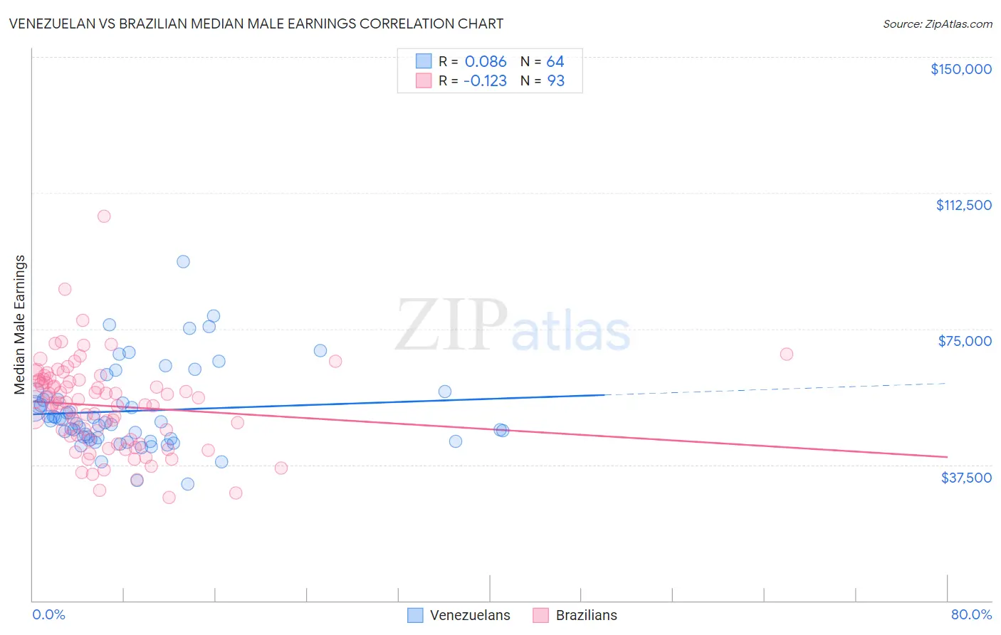 Venezuelan vs Brazilian Median Male Earnings