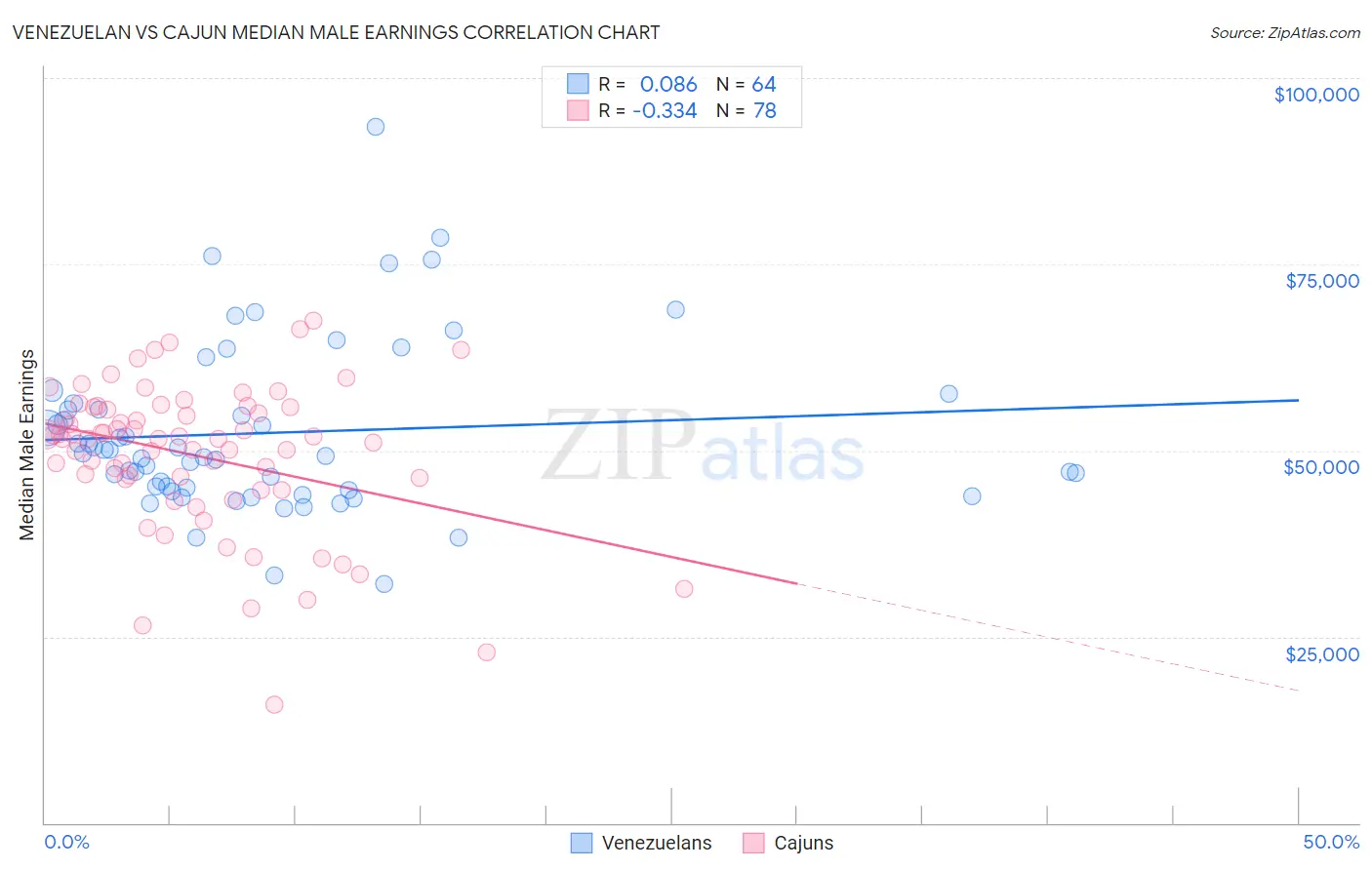 Venezuelan vs Cajun Median Male Earnings