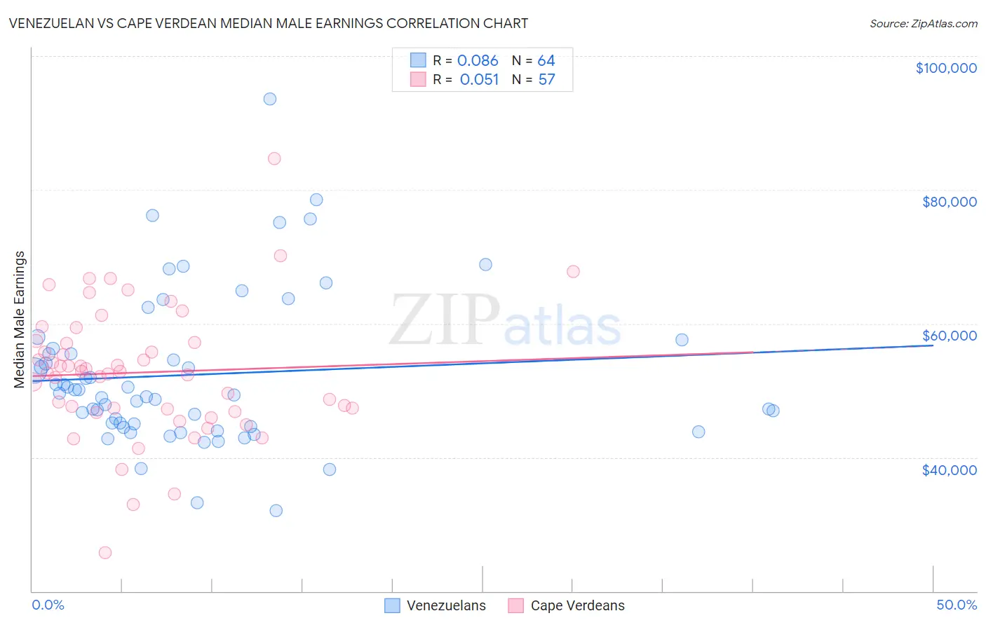 Venezuelan vs Cape Verdean Median Male Earnings