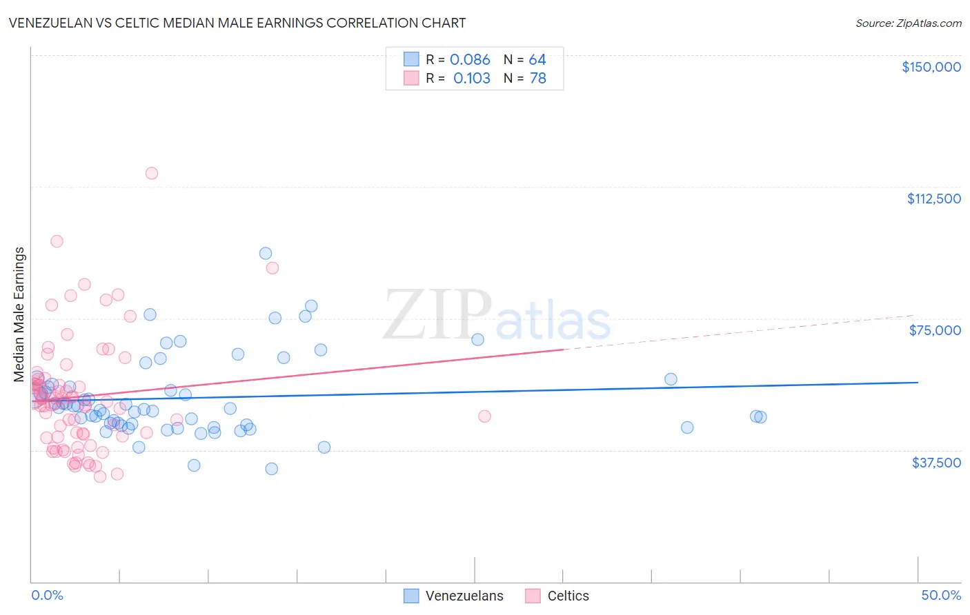 Venezuelan vs Celtic Median Male Earnings