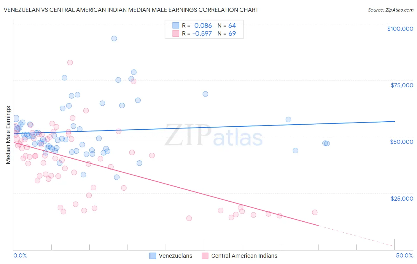 Venezuelan vs Central American Indian Median Male Earnings