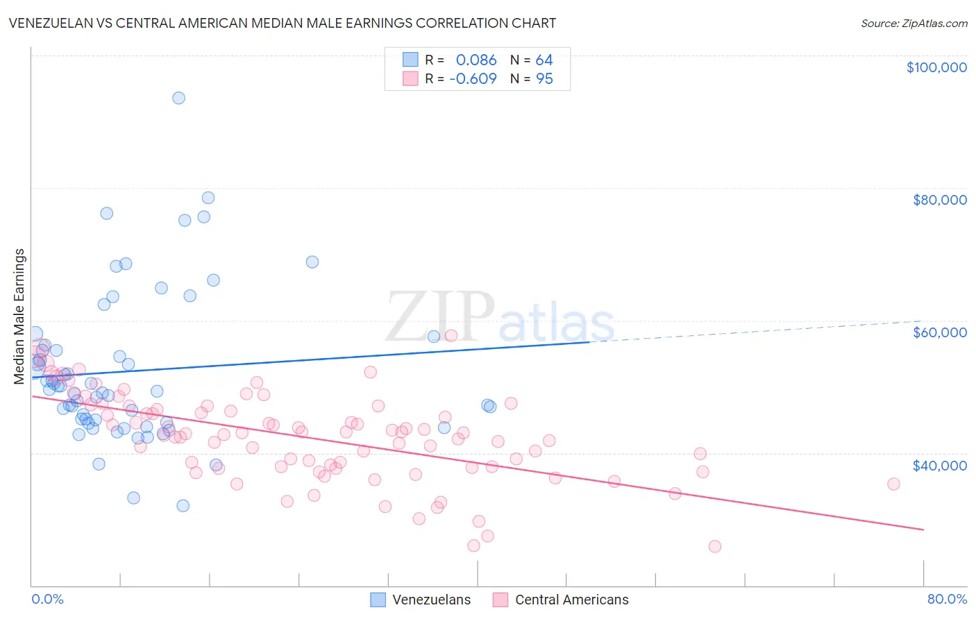 Venezuelan vs Central American Median Male Earnings