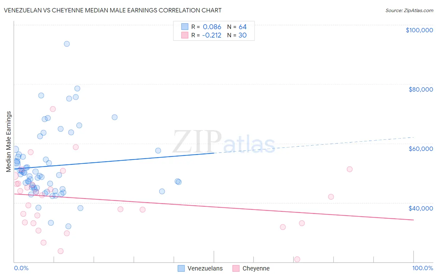 Venezuelan vs Cheyenne Median Male Earnings
