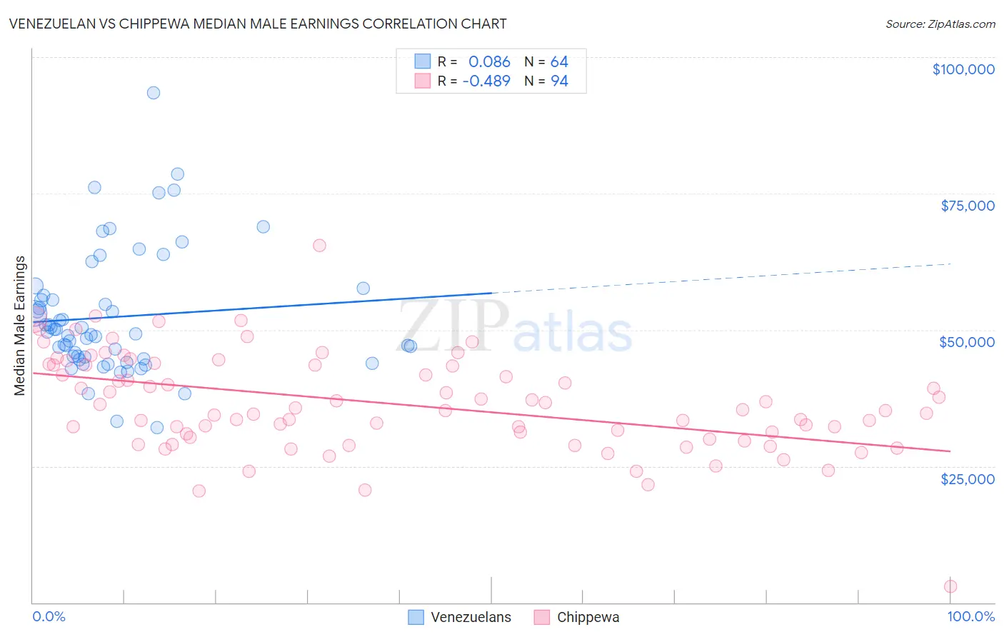 Venezuelan vs Chippewa Median Male Earnings