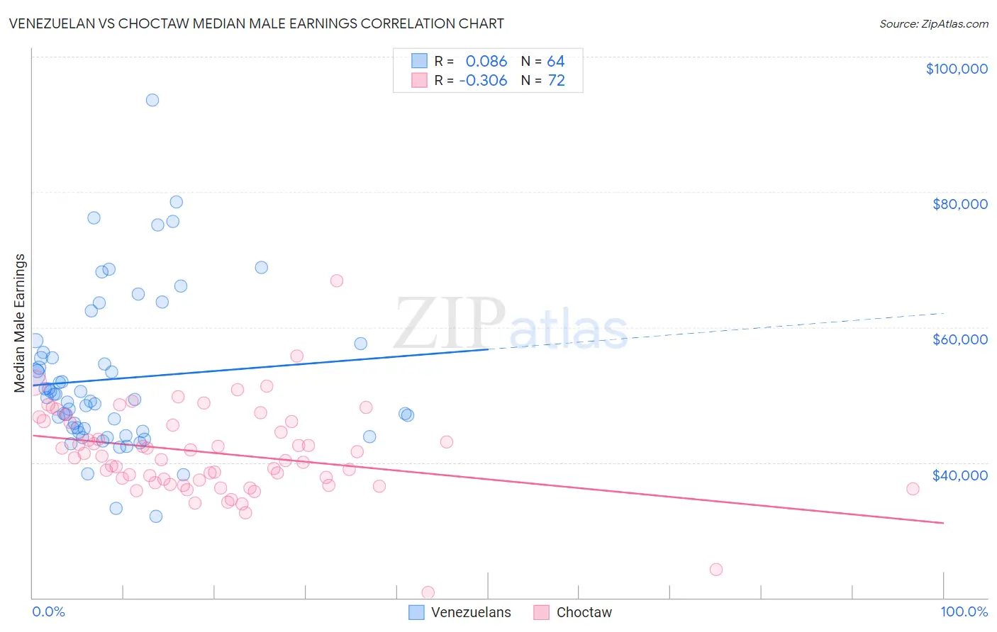 Venezuelan vs Choctaw Median Male Earnings