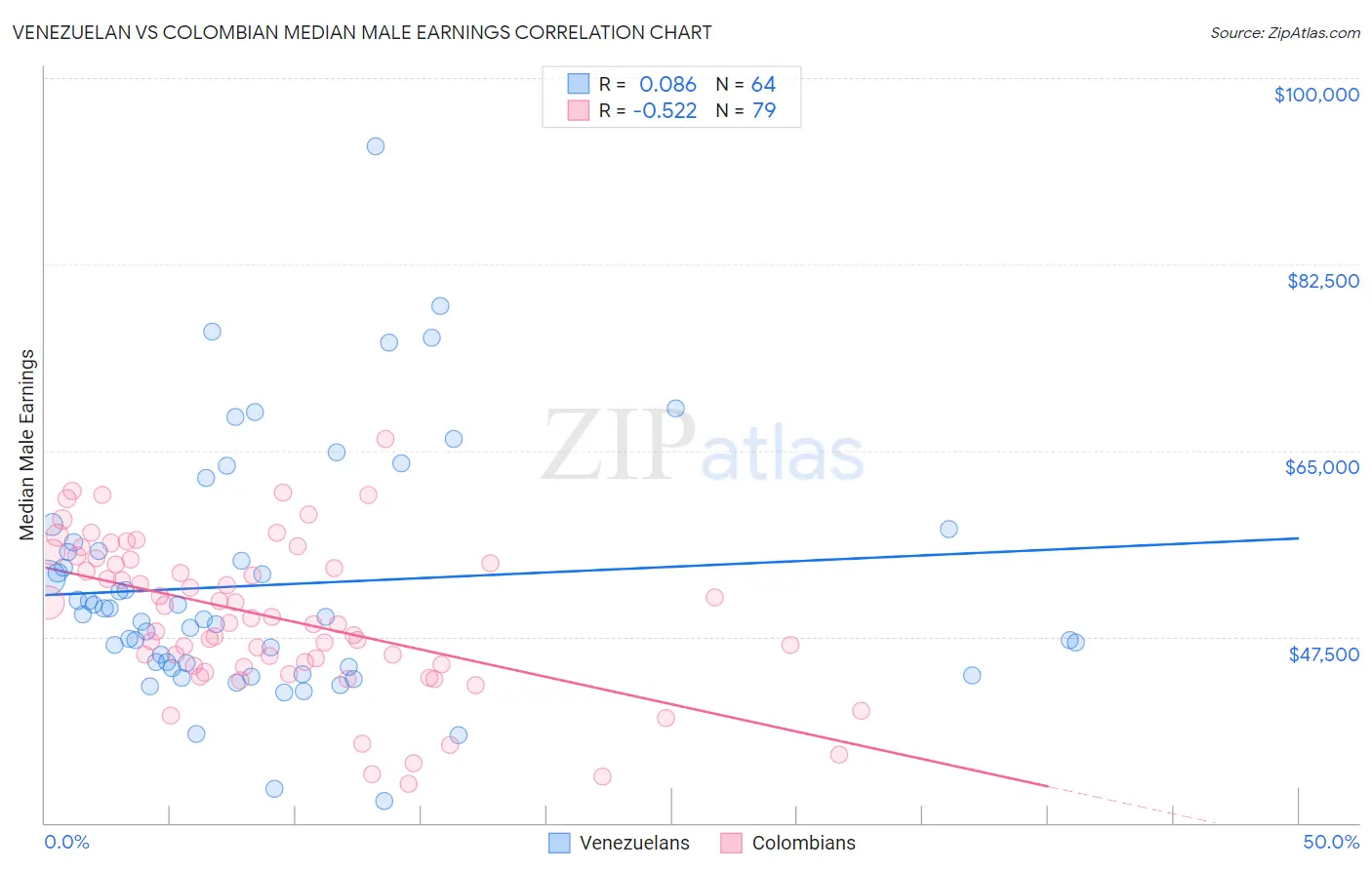 Venezuelan vs Colombian Median Male Earnings