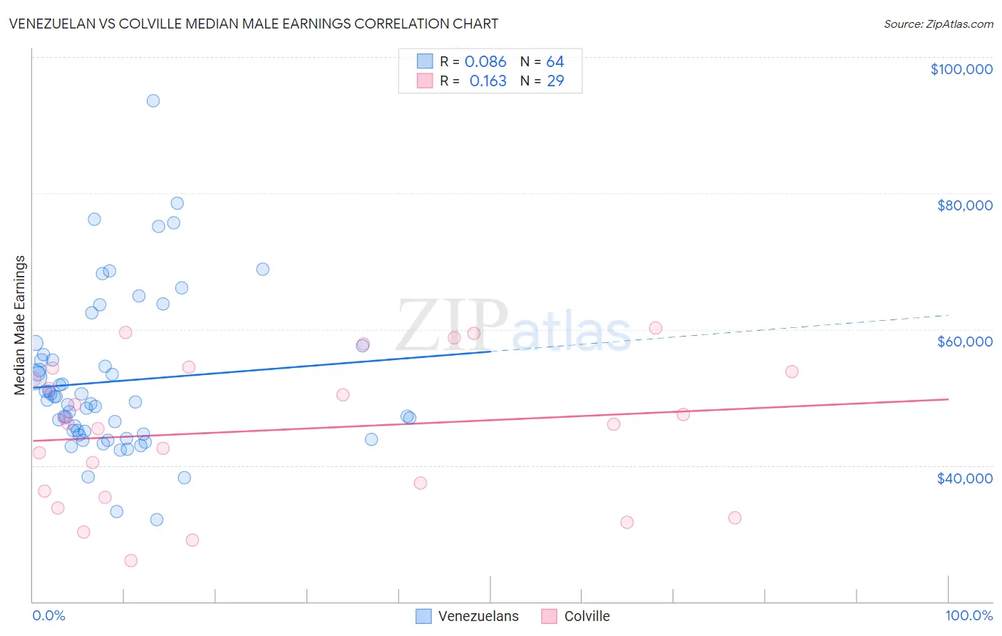 Venezuelan vs Colville Median Male Earnings