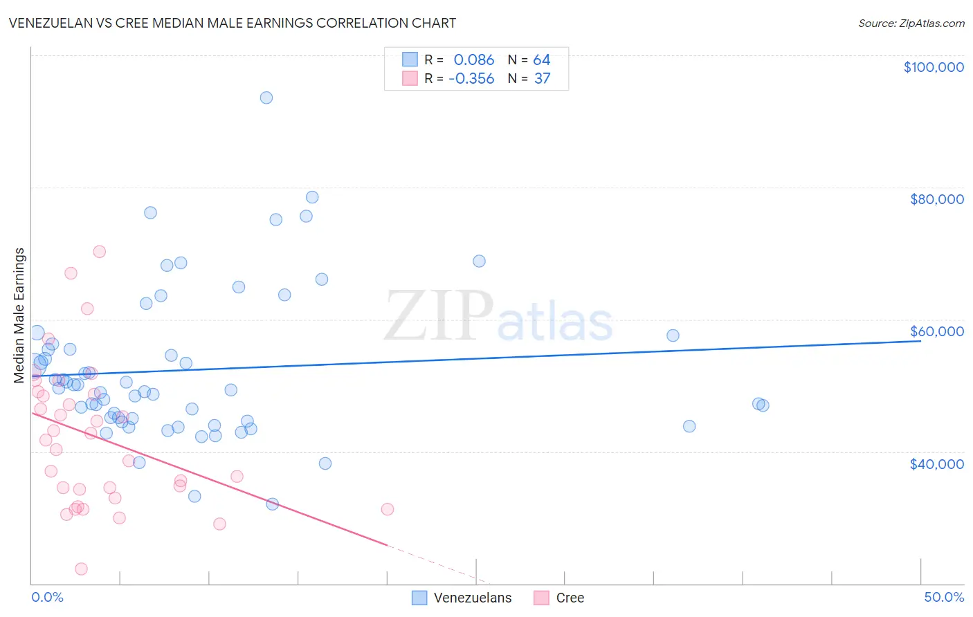 Venezuelan vs Cree Median Male Earnings