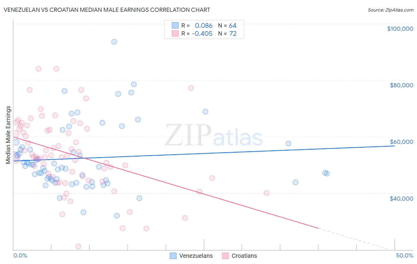 Venezuelan vs Croatian Median Male Earnings