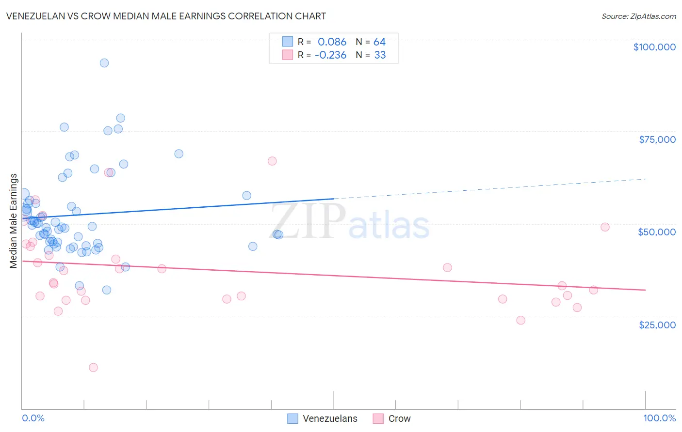 Venezuelan vs Crow Median Male Earnings