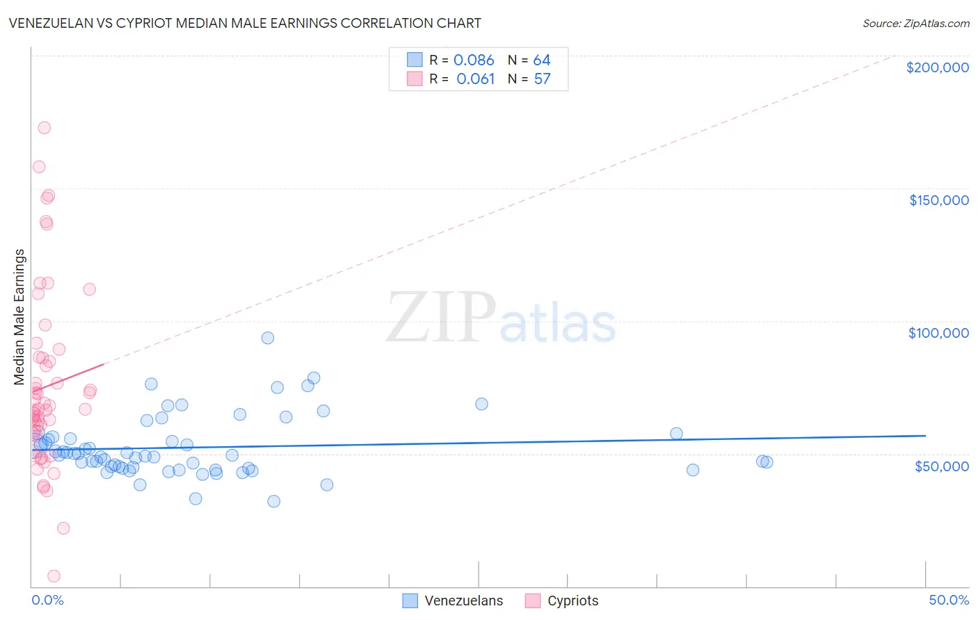 Venezuelan vs Cypriot Median Male Earnings