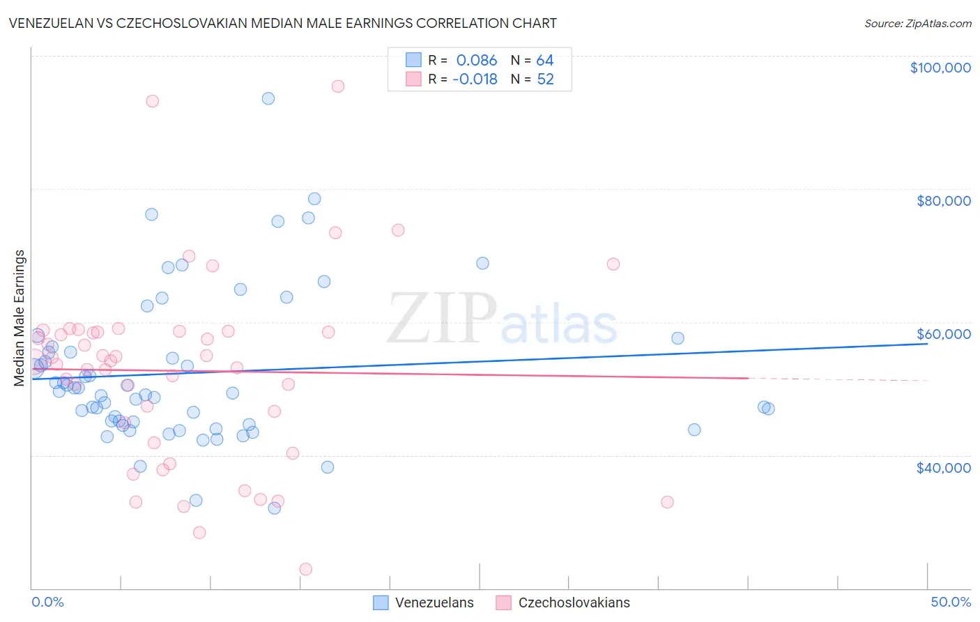 Venezuelan vs Czechoslovakian Median Male Earnings