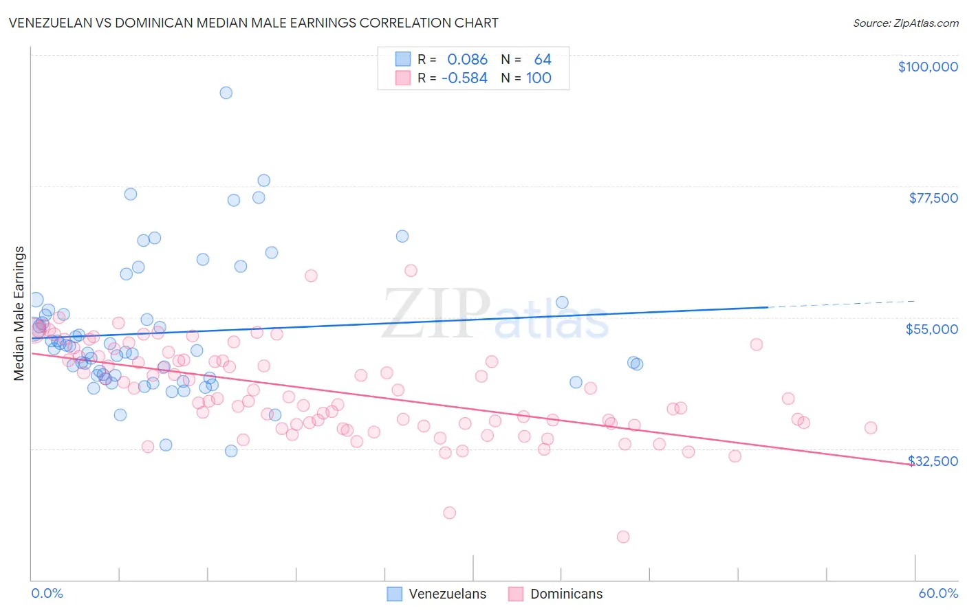 Venezuelan vs Dominican Median Male Earnings