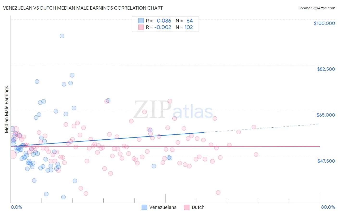 Venezuelan vs Dutch Median Male Earnings