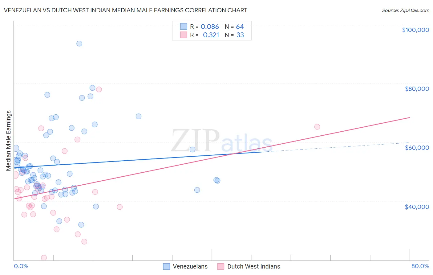 Venezuelan vs Dutch West Indian Median Male Earnings