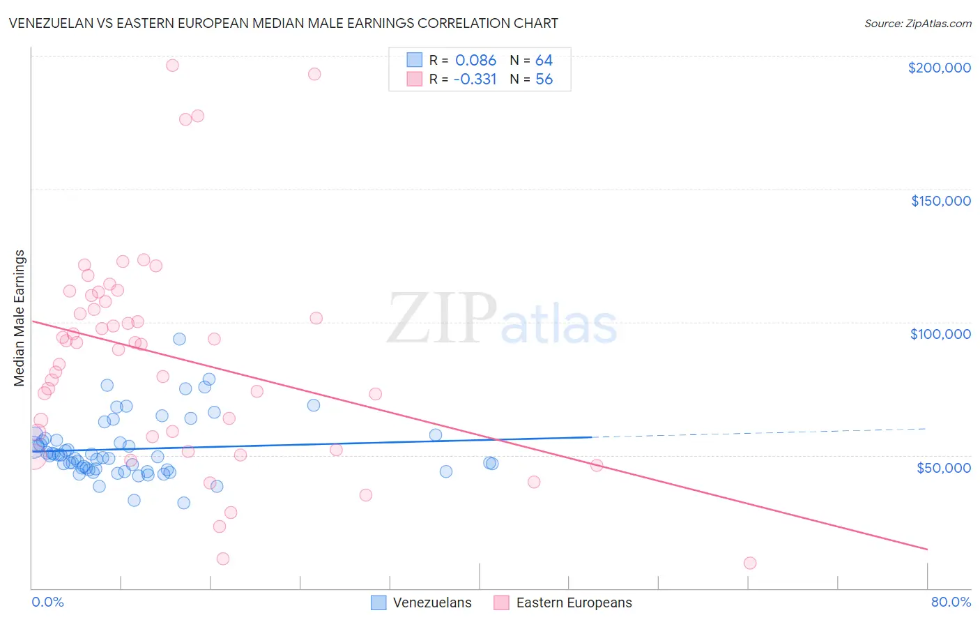 Venezuelan vs Eastern European Median Male Earnings