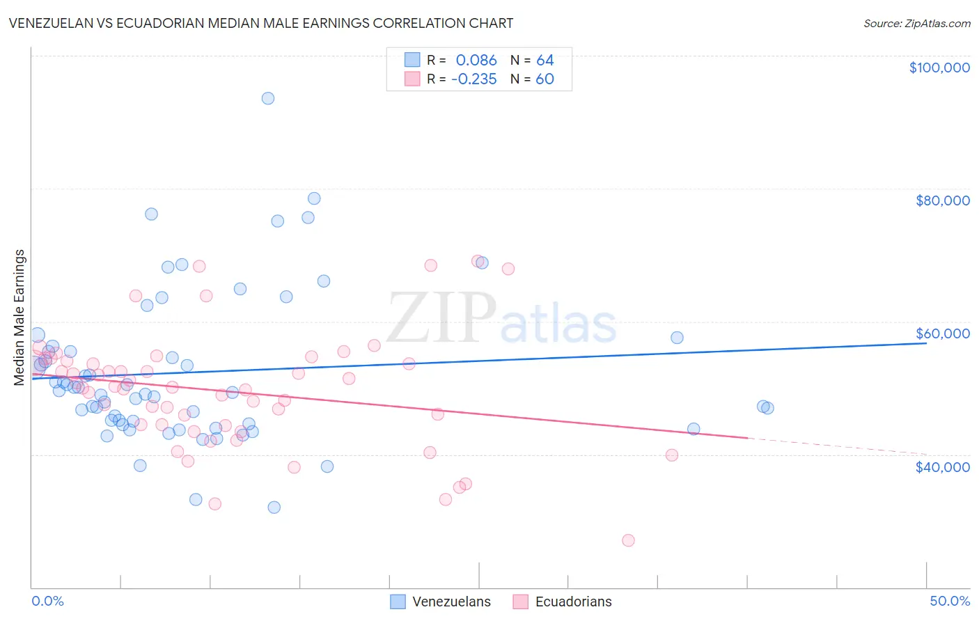Venezuelan vs Ecuadorian Median Male Earnings