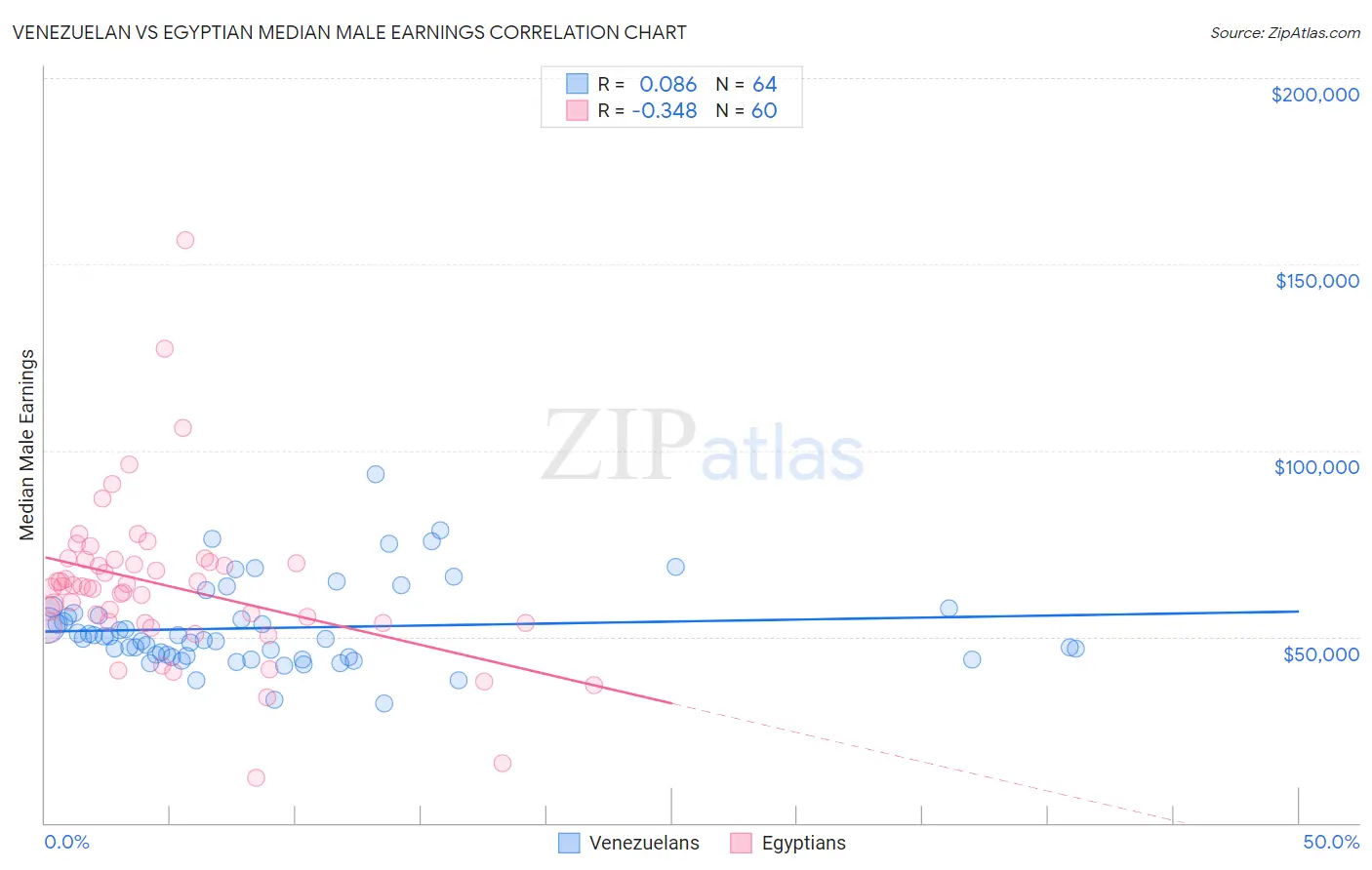 Venezuelan vs Egyptian Median Male Earnings