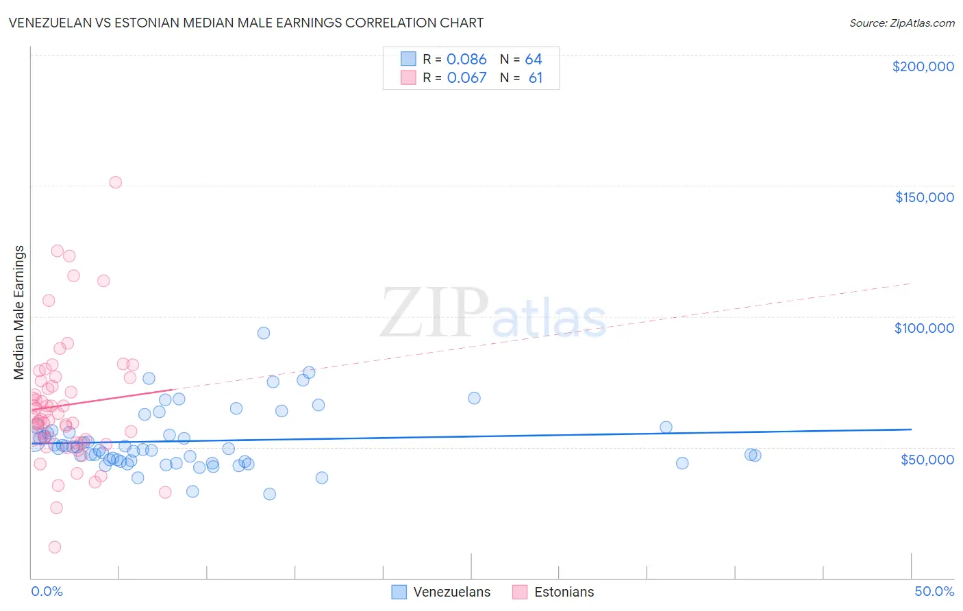 Venezuelan vs Estonian Median Male Earnings