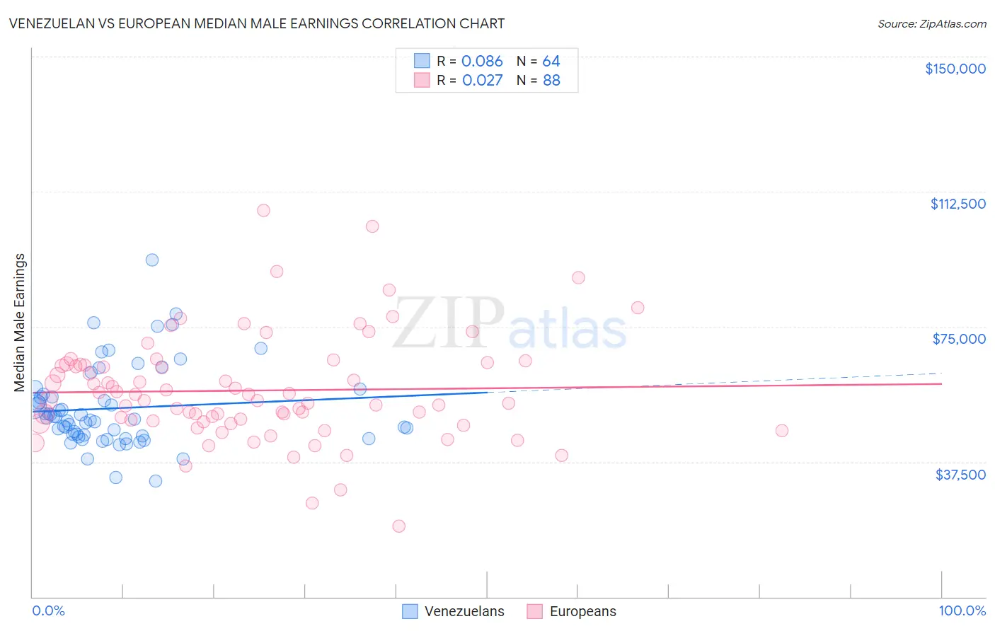 Venezuelan vs European Median Male Earnings