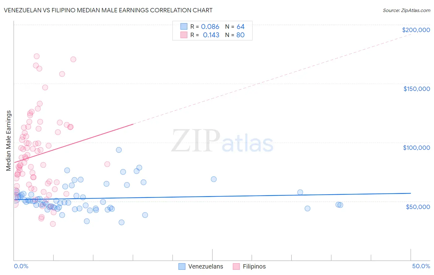 Venezuelan vs Filipino Median Male Earnings