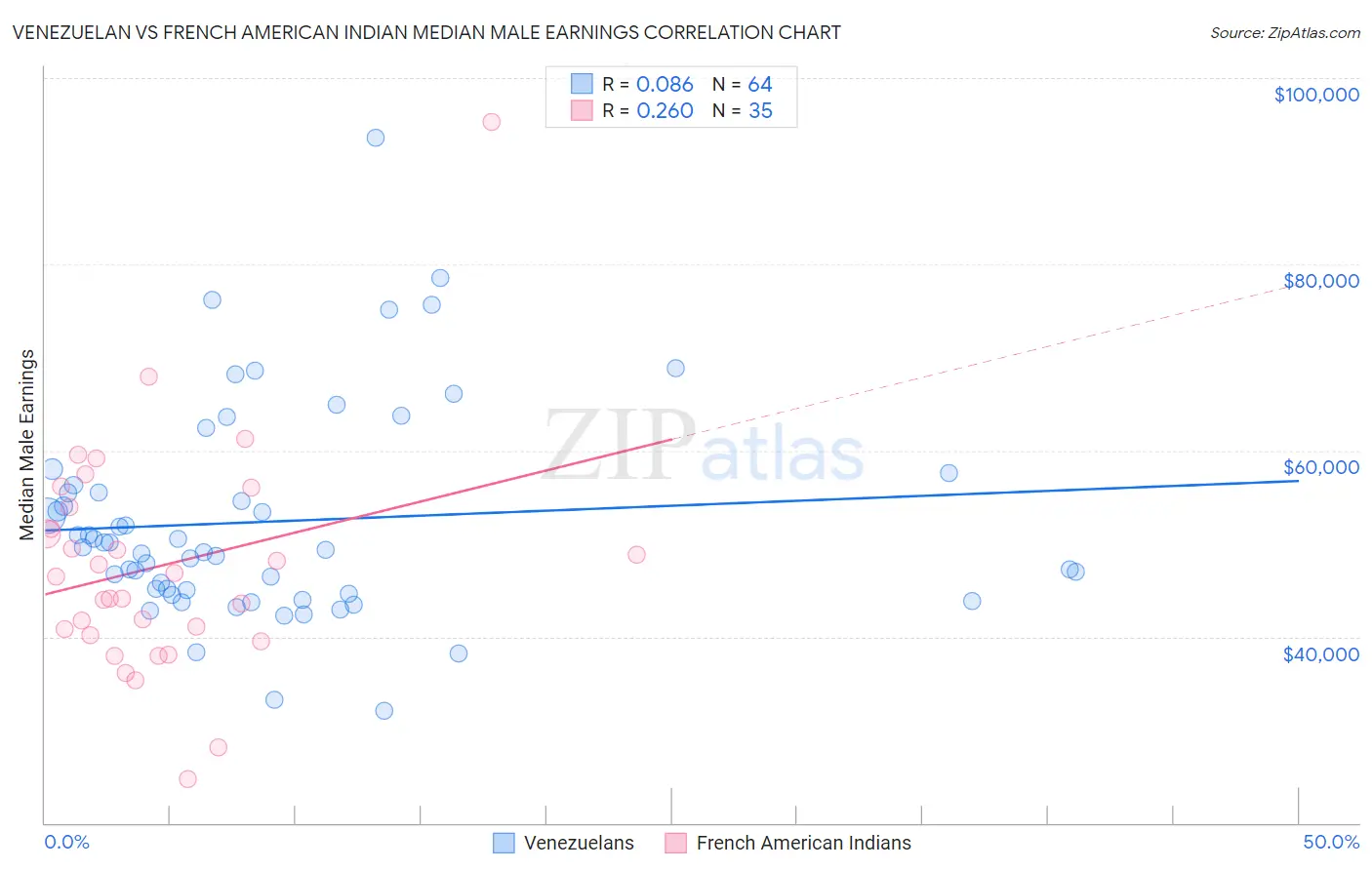 Venezuelan vs French American Indian Median Male Earnings