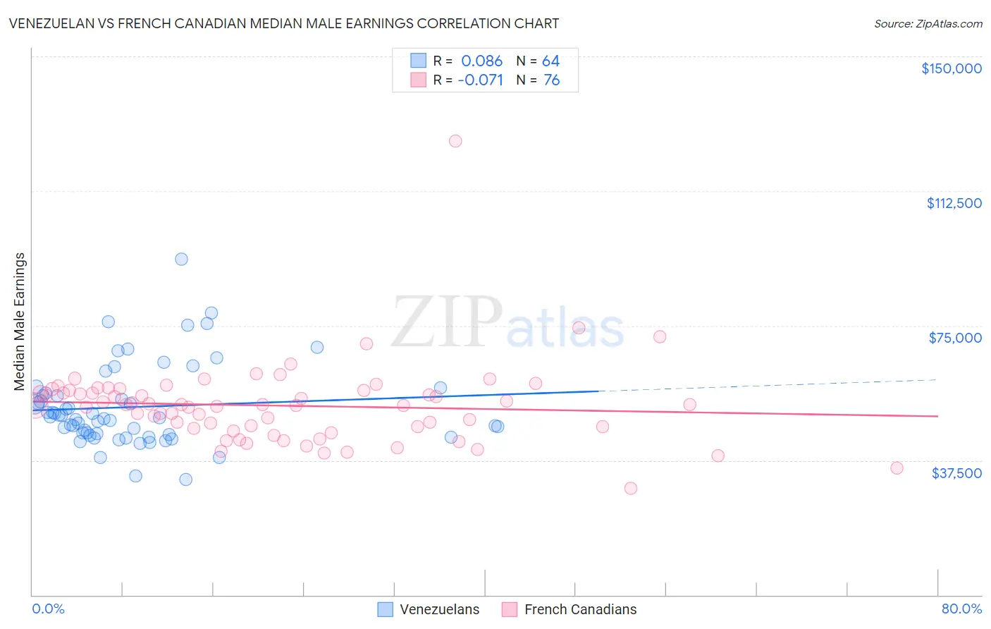 Venezuelan vs French Canadian Median Male Earnings