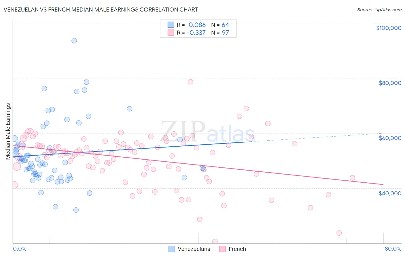 Venezuelan vs French Median Male Earnings