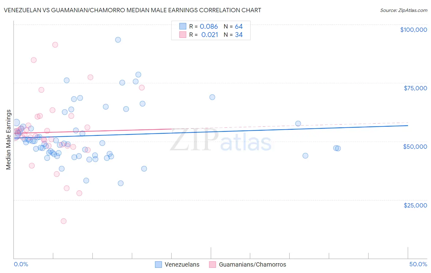 Venezuelan vs Guamanian/Chamorro Median Male Earnings