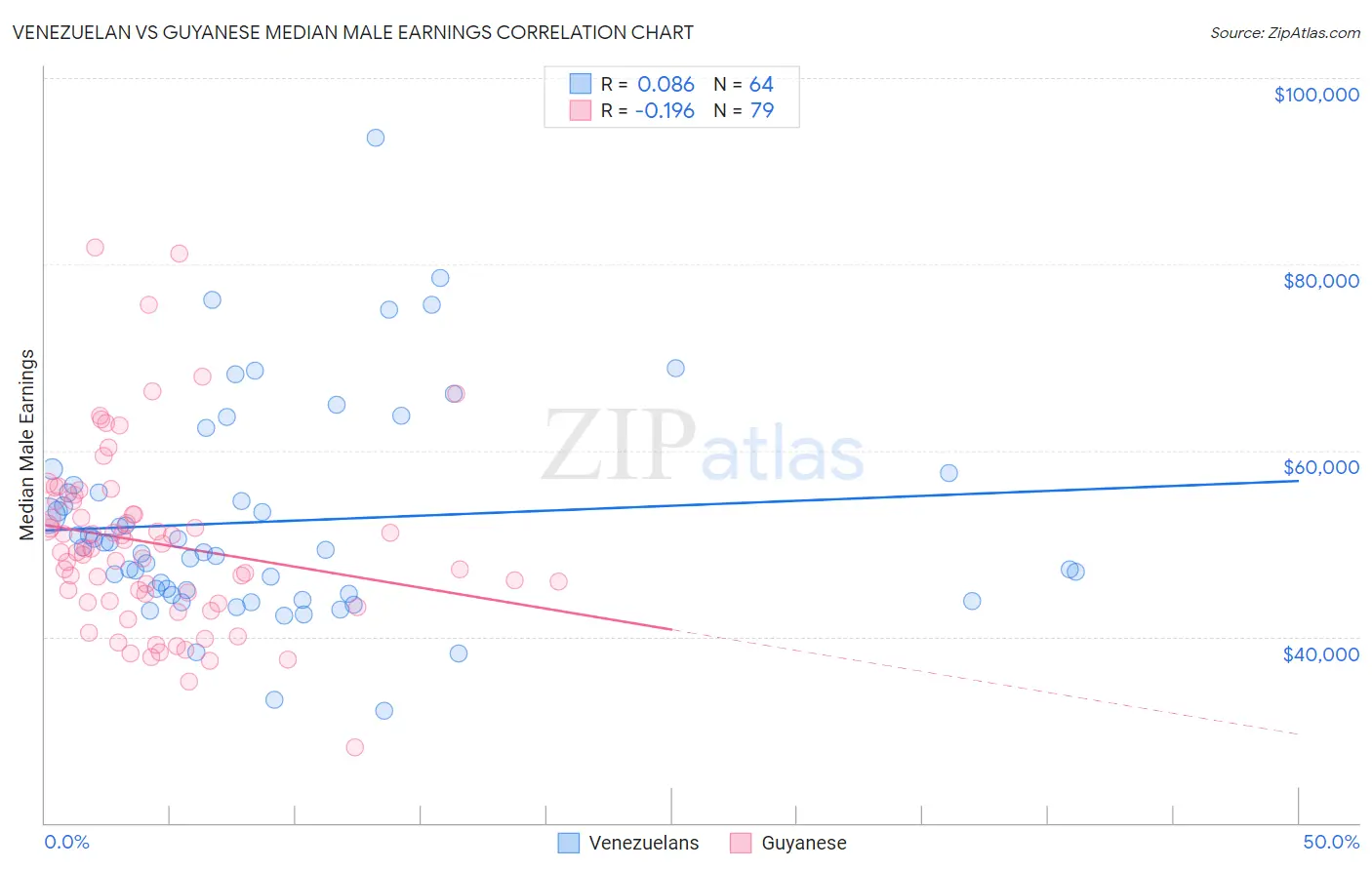 Venezuelan vs Guyanese Median Male Earnings