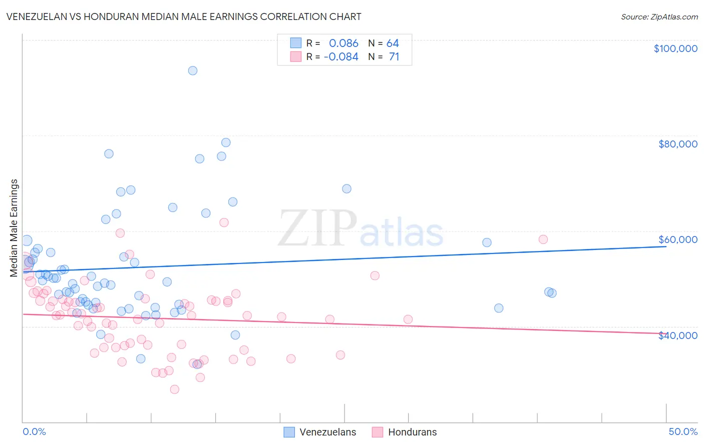 Venezuelan vs Honduran Median Male Earnings