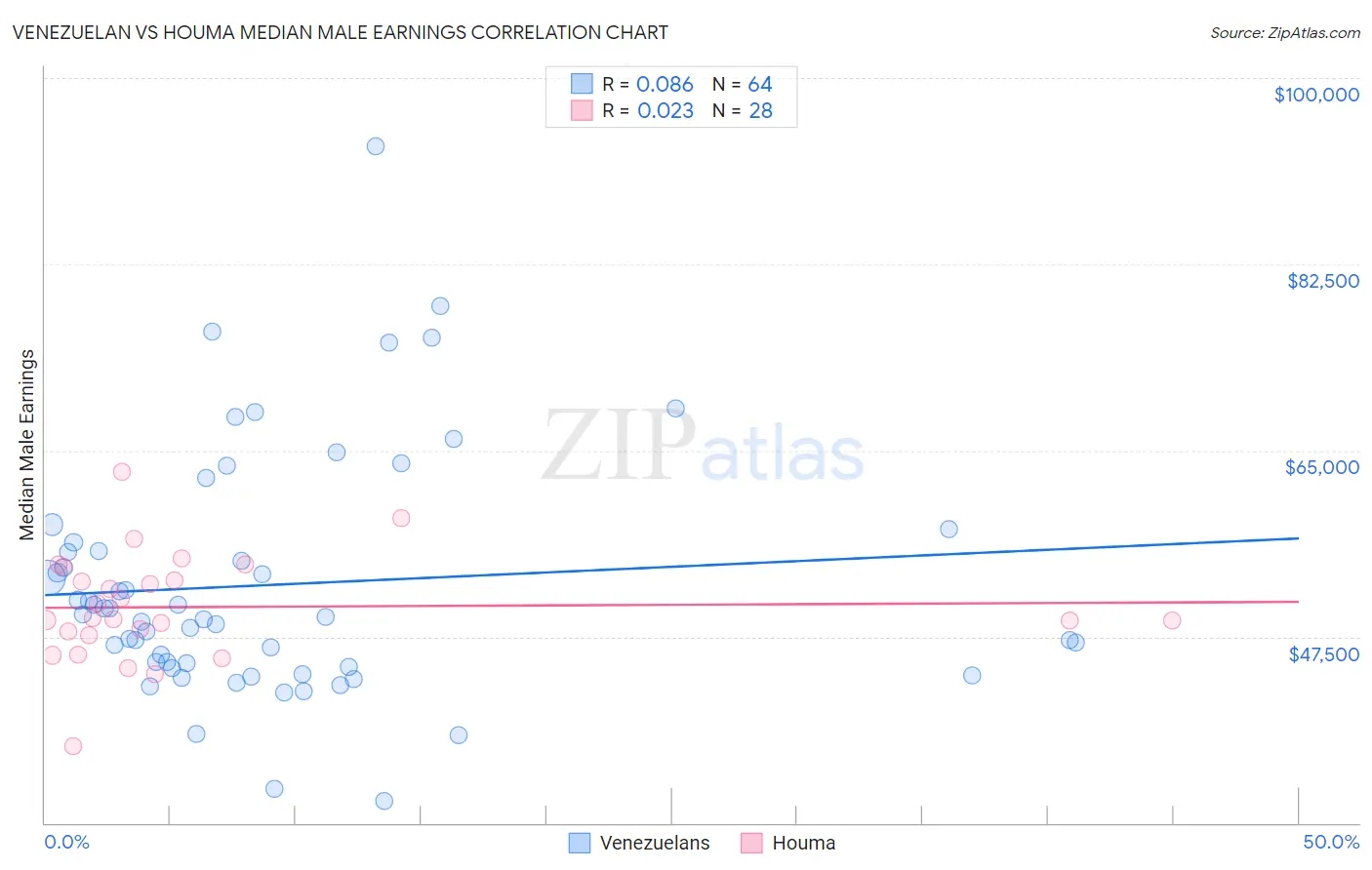 Venezuelan vs Houma Median Male Earnings