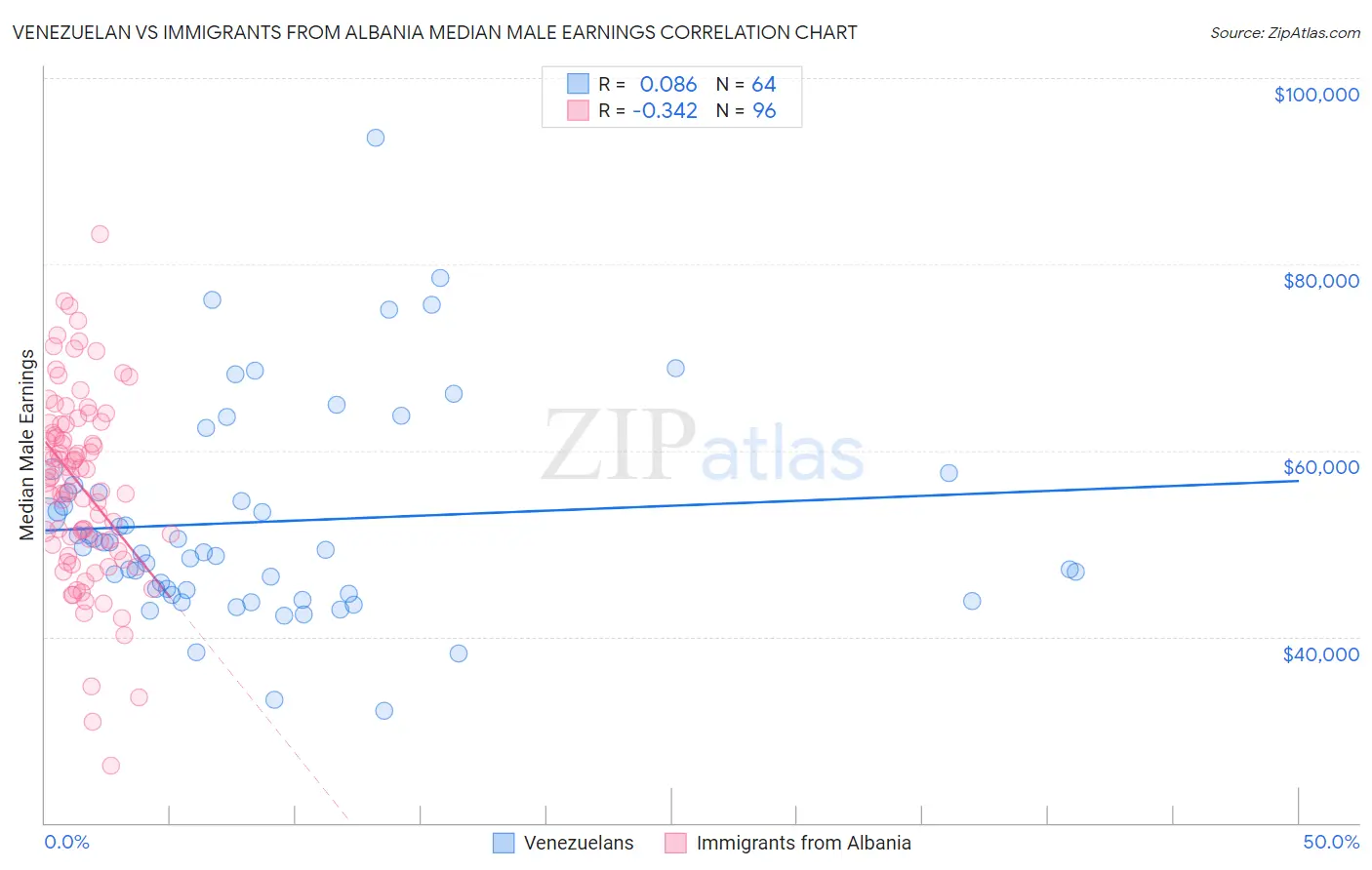Venezuelan vs Immigrants from Albania Median Male Earnings