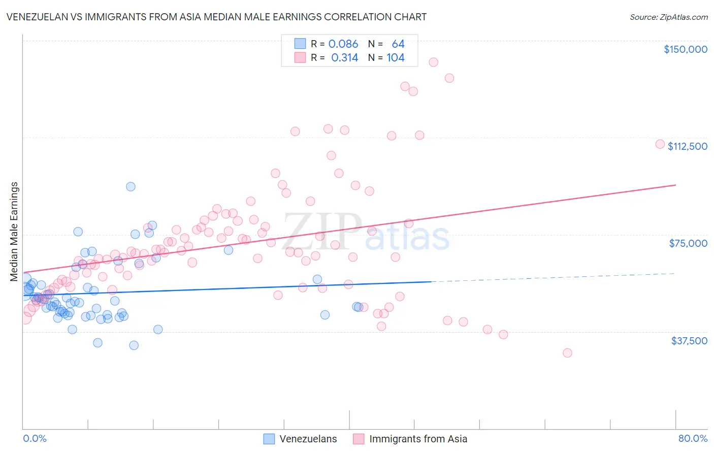 Venezuelan vs Immigrants from Asia Median Male Earnings