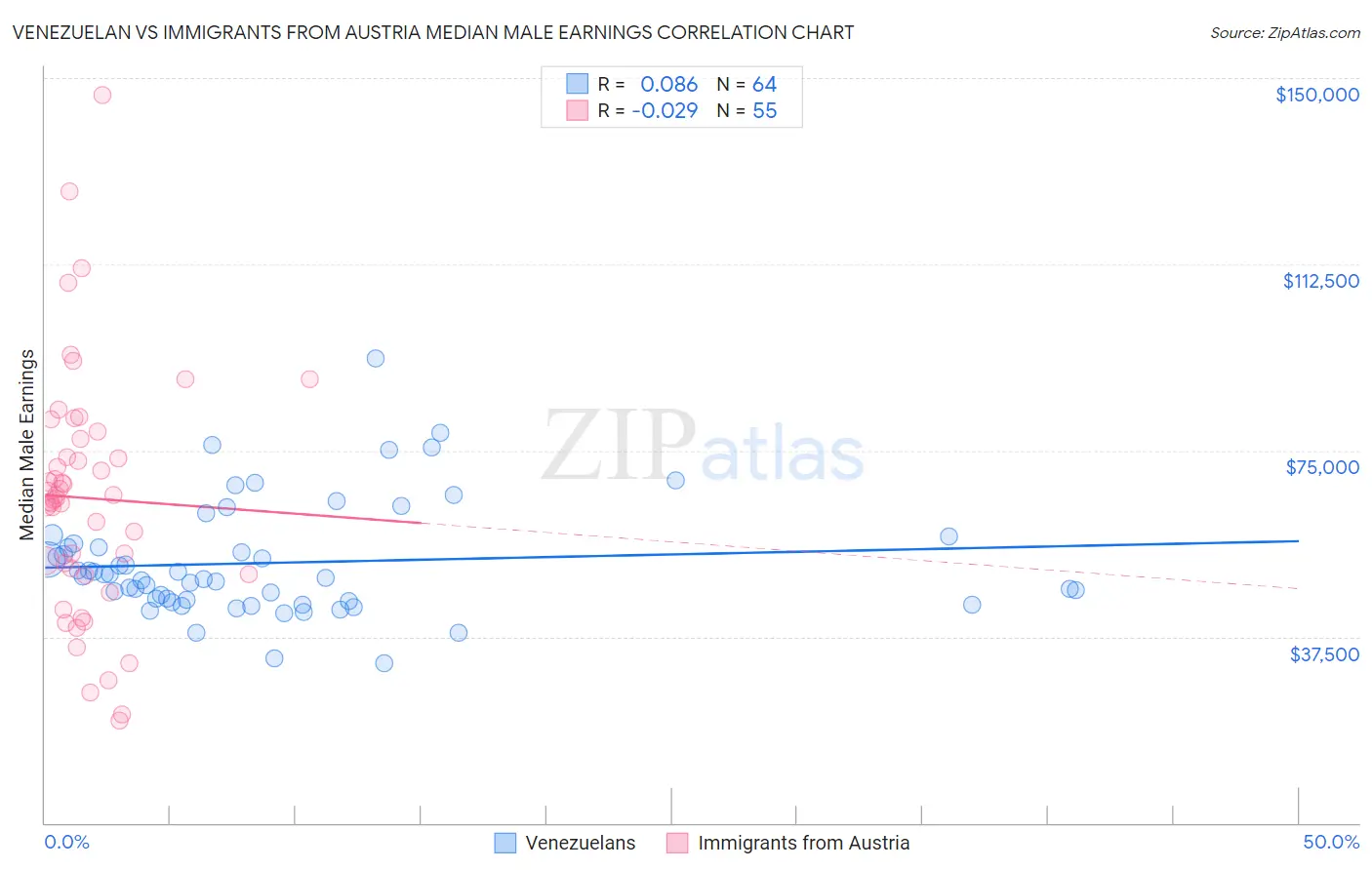 Venezuelan vs Immigrants from Austria Median Male Earnings
